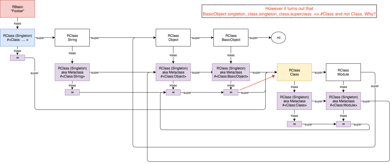 Возможно неправильная диаграмма собственного класса Ruby