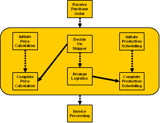 Example of a BPEL process