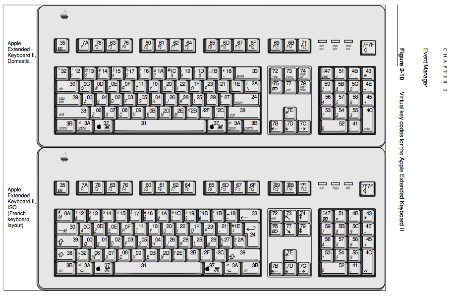 Виртуальные коды клавиш для Apple Extended Keyboard II