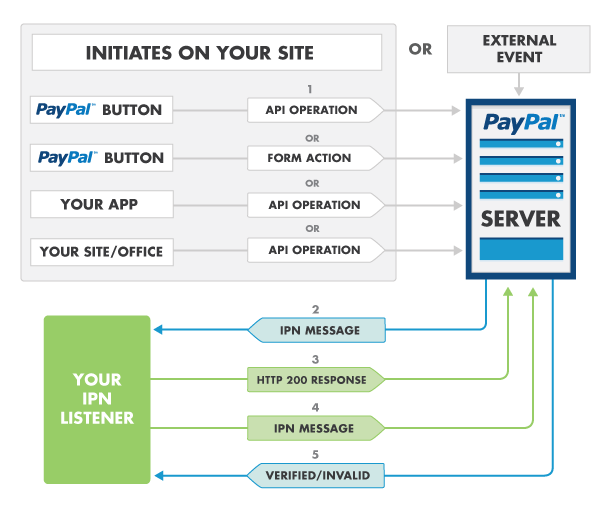 PayPal IPN Flow