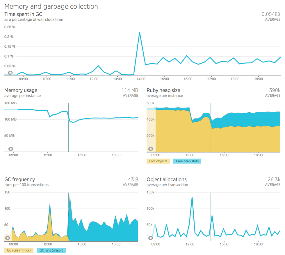 переход с 2.1.5 на 2.0.0 New Relic