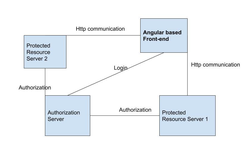 Oauth2 authorization server. Oauth2. сервер авторизации. spring security oauth2. oauth 2.0.