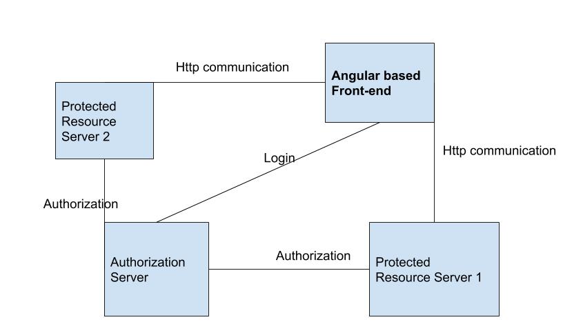 Oauth access