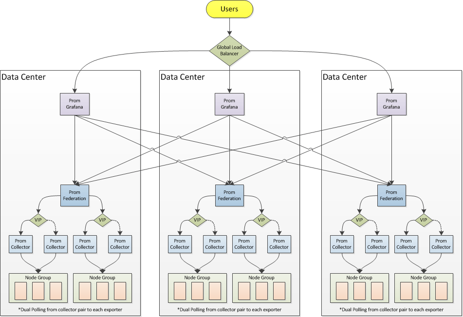 Prometheus stack. Prometheus federation. prometheus федерация. prometheus servicemonitor схема. prometheus на интеграционной схеме.