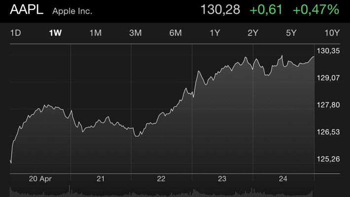 Приложение Stocks для iOS, альбомная ориентация