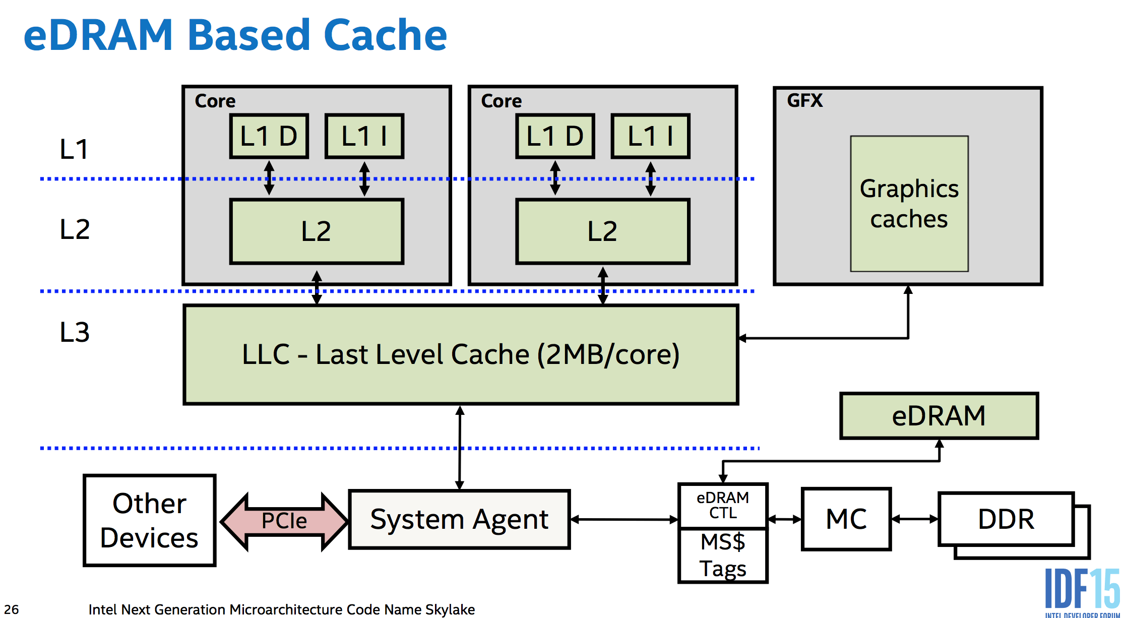 Диаграмма агента системы Skylake, от IDF через ARStechnica