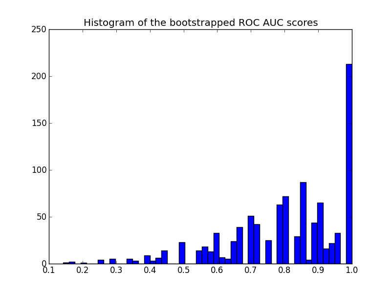 Гистограмма начальных результатов ROC AUC