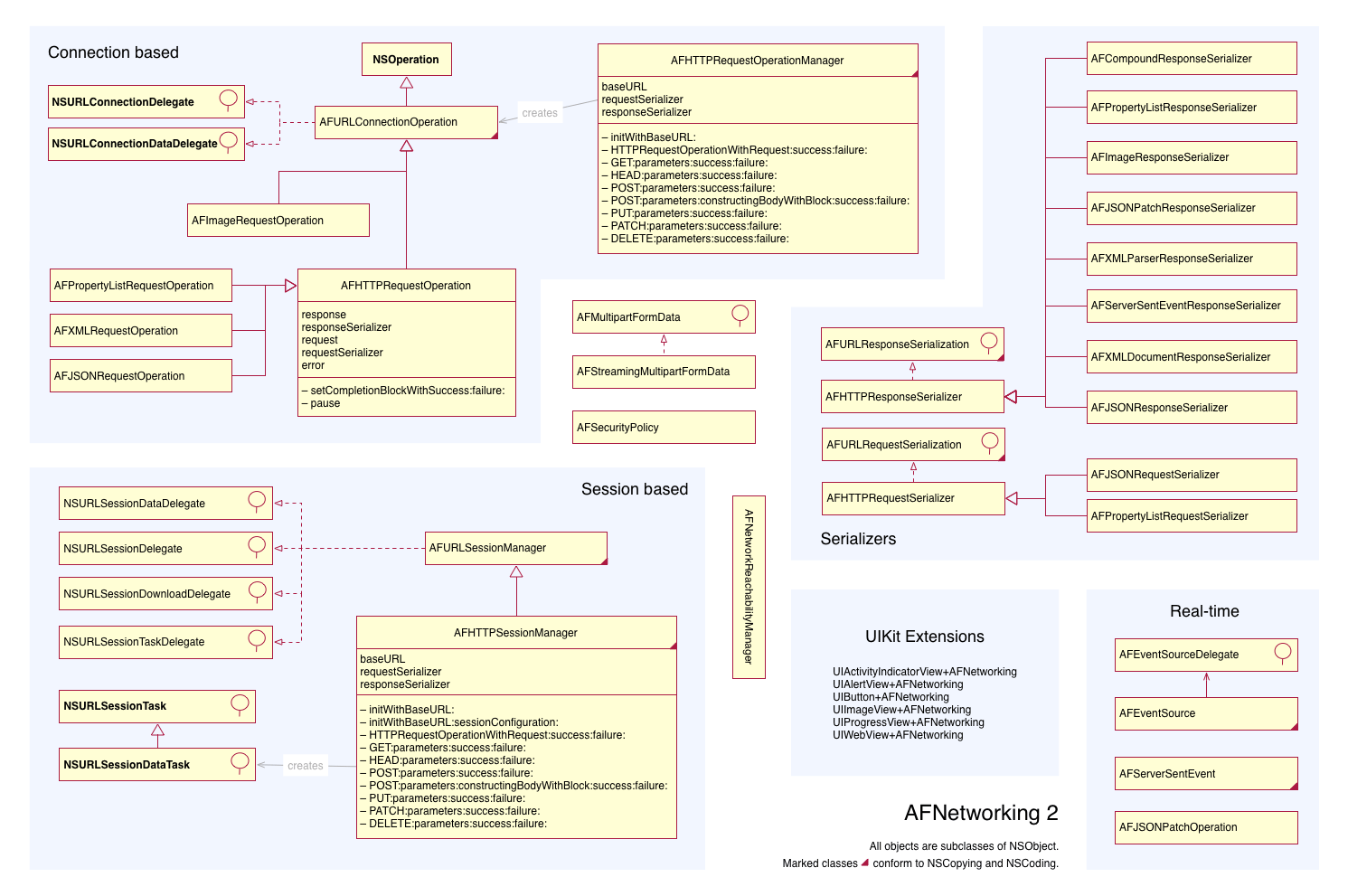 incomplete UML-ish class diagram