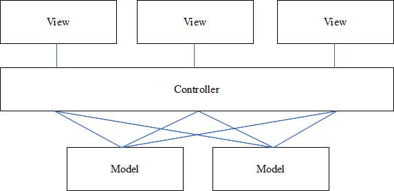 MVC