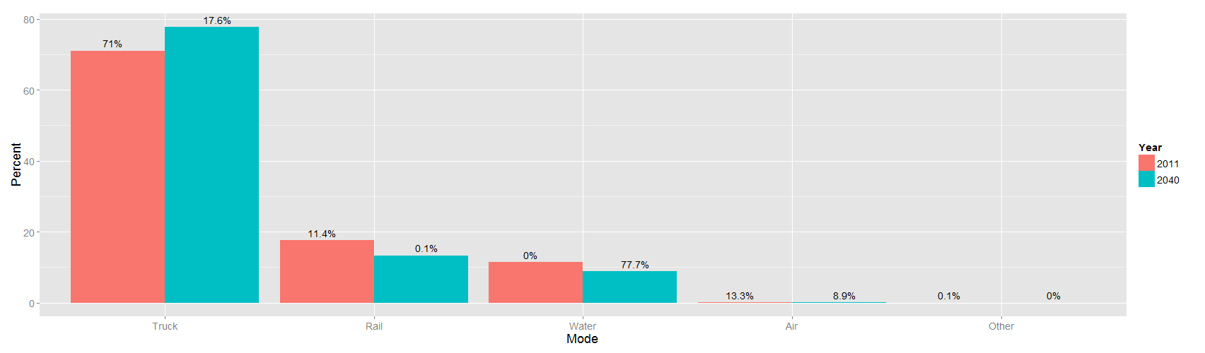 Modeshares