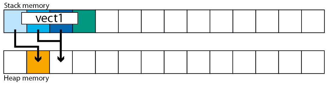 std:: vector после одиночного push_back