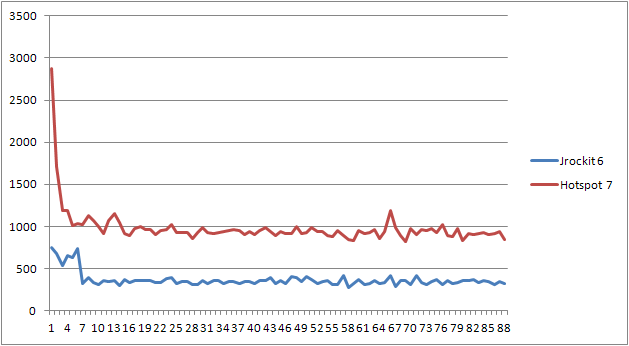 JRockit 6 против Hotspot 7