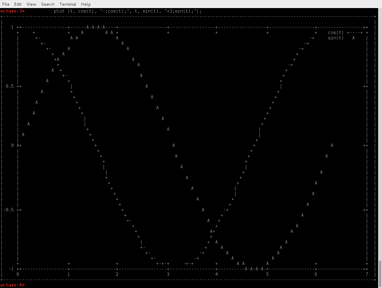 ASCII график функций cos и sin с метками