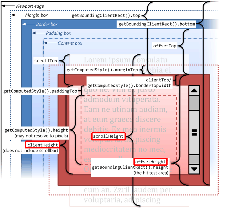 ClientHeight, OffsetHeight, ScrollHeight