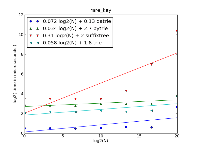 rare_key_no_trie_build_time