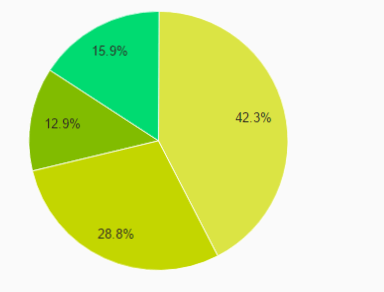 Круговая диаграмма android studio