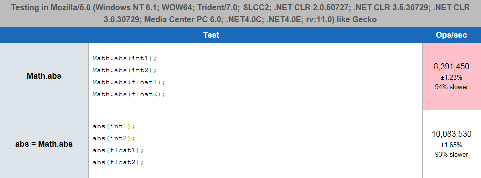 Результат теста, проведенного на jsperf.com