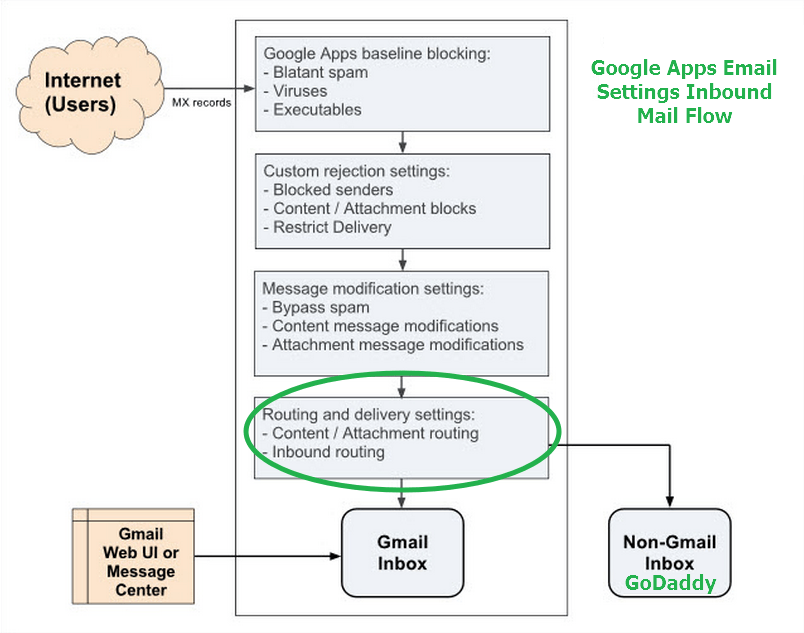 Ваш почтовый поток для получения электронных писем от Gmail