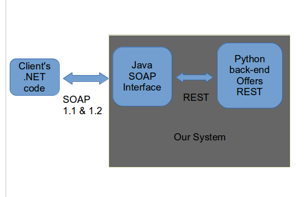 Возможное решение - предложить мыльный интерфейс JAVA, который вызывает REST Python back-end