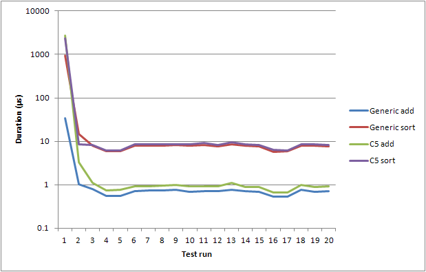 График общего добавления и сортировки C5 и повторяющихся прогонов