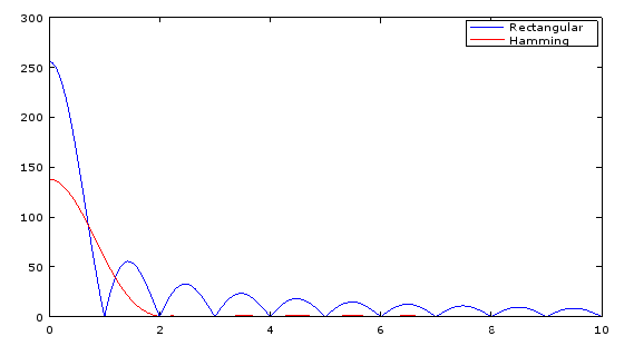 Прямоугольные окна и окна Хэмминга в частотной области