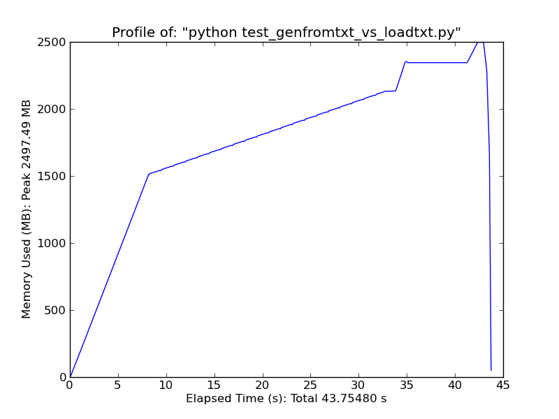 Использование памяти и процессора numpy.genfromtxt при загрузке файла ascii ~500 МБ