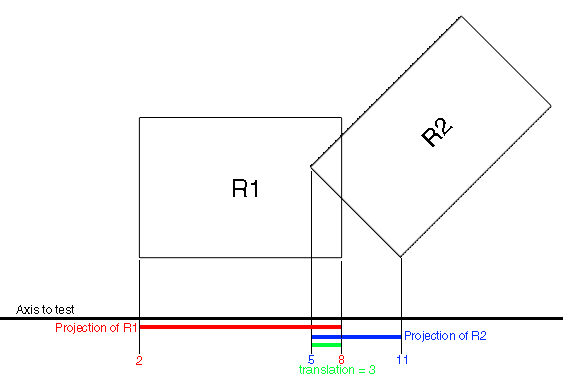 Разделительная ось перевода