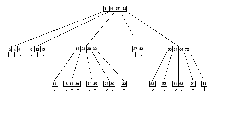 Визуализация B-Tree