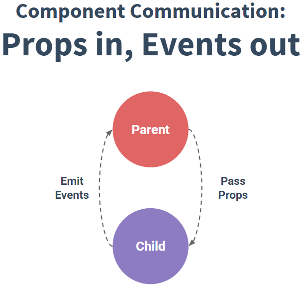 Events emit js. Emit vue js. vue js event component. components of communication. vue props and emits.