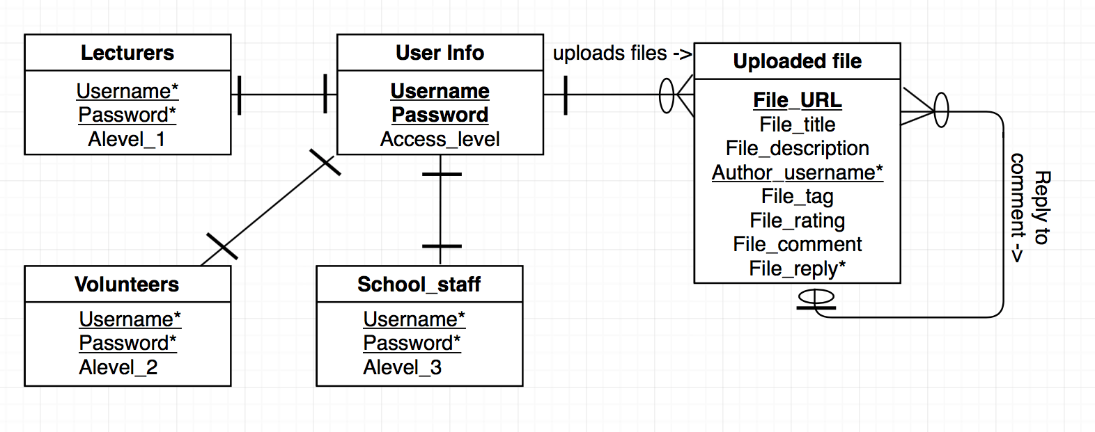 Дополнительные требования ERD