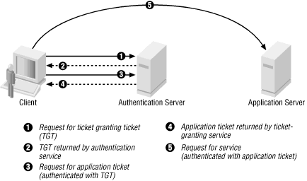 Когда клиент первоначально обращается к ресурсу сервера, участвуют три обмена: обмен AS (кружки 1 и 2), обмен TGS (кружки 3 и 4) и, наконец, обмен клиент-сервер (запрос показан в кружке 5