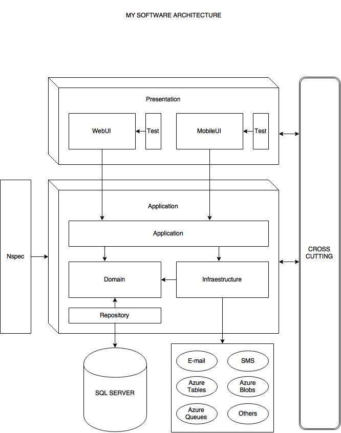 Архитектура по. Построение архитектуры приложения. Проектирование архитектуры приложения. Архитектуры построения приложений. Архитектура программного обеспечения.