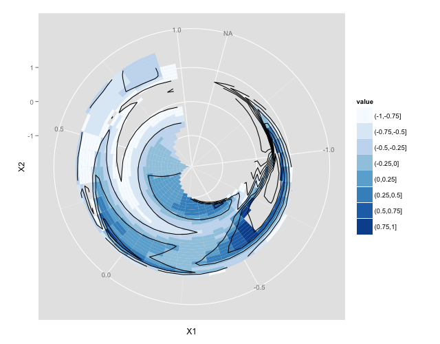 Контурный сюжет в ggplot2