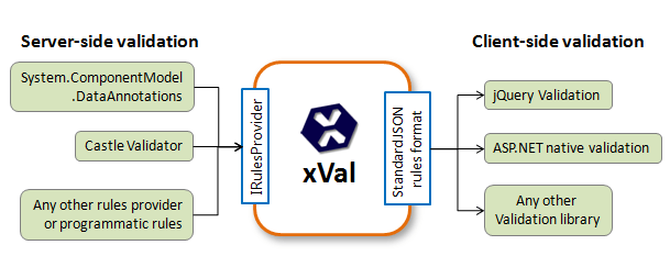 Обзор xVal