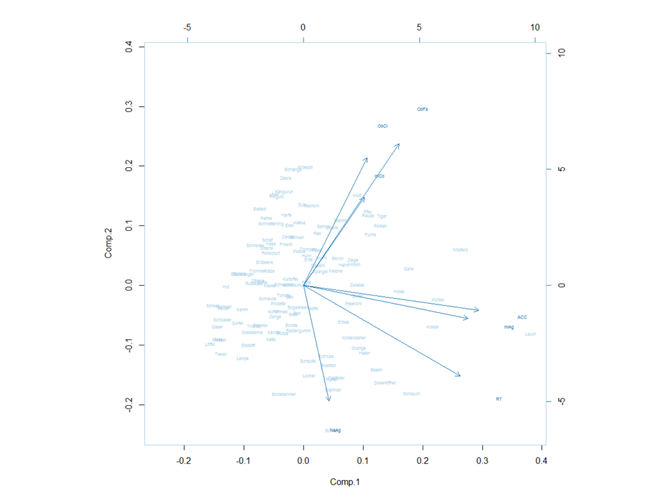 biplot (princomp