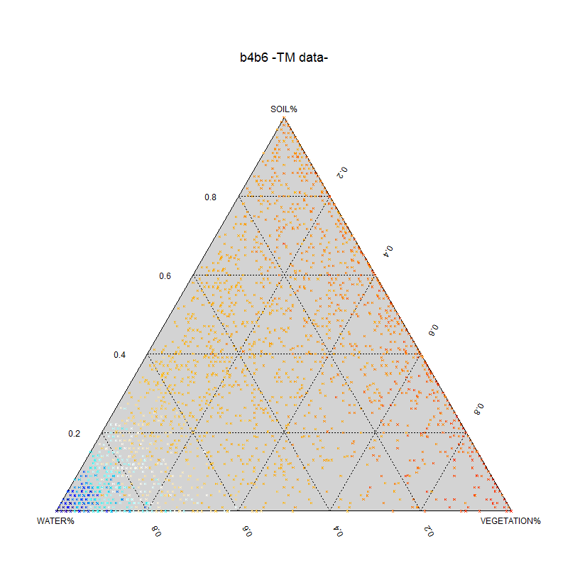 построение 3 переменных с помощью ternaryplot () и rampInterpulate