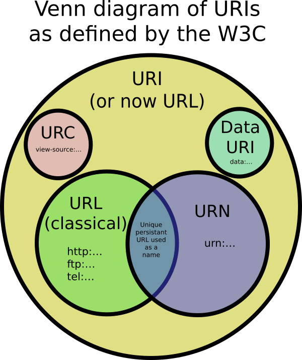 URI / URL Диаграмма Венна