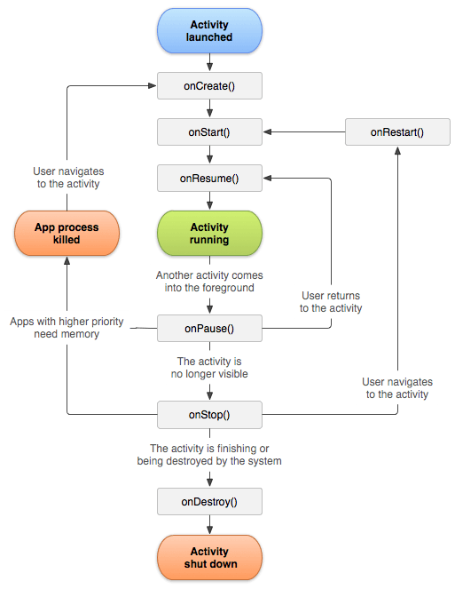 Жизненный цикл Android Activity