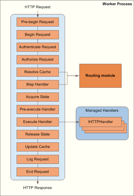 IIS URL Routing