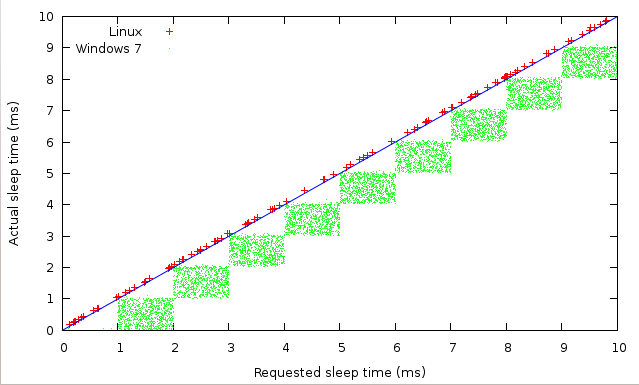 Linux и Windows типичное поведение time.sleep в Python