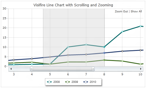 Линейный график Visifire с масштабированием