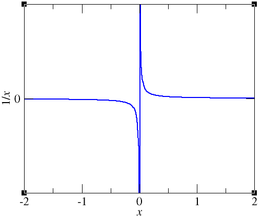 f (x) = 1 / x