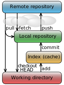 git - рабочий процесс данных