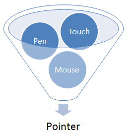 Из черновика событий W3C Pointer