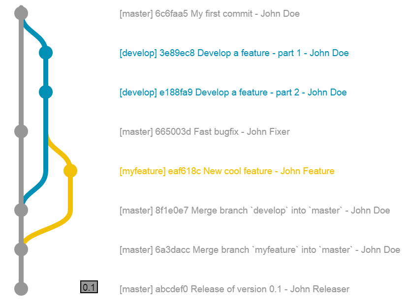 GitGraph с коммитом сообщений