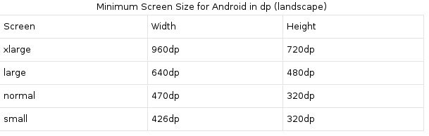 Минимальный размер экрана для Android в дп