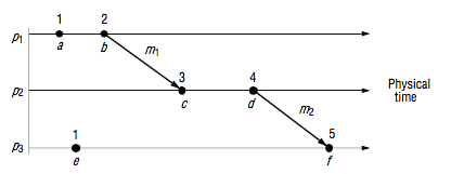 Временные метки Лампорта для трех процессов