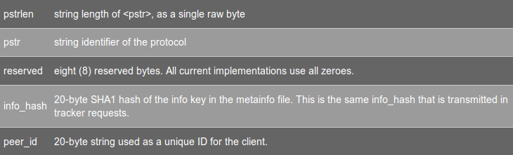 Сообщение о рукопожатии имеет вид <pstrlen> <pstr> <резервированный> <info_hash> <peer_id