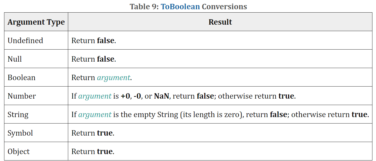 Undefined: вернуть false. Null: вернуть false. Boolean: вернуть аргумент. Number: Если аргумент равен +0, -0 или NaN, вернуть false; в противном случае верните истину. String: если аргумент является пустой строкой (ее длина равна нулю), вернуть false; в противном случае верните истину. Символ: Вернуть истину. Объект: Вернуть истину