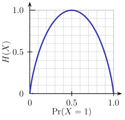 https://en.wikipedia.org/wiki/File:Binary_entropy_plot.svg